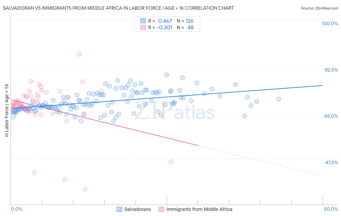Salvadoran vs Immigrants from Middle Africa In Labor Force | Age > 16
