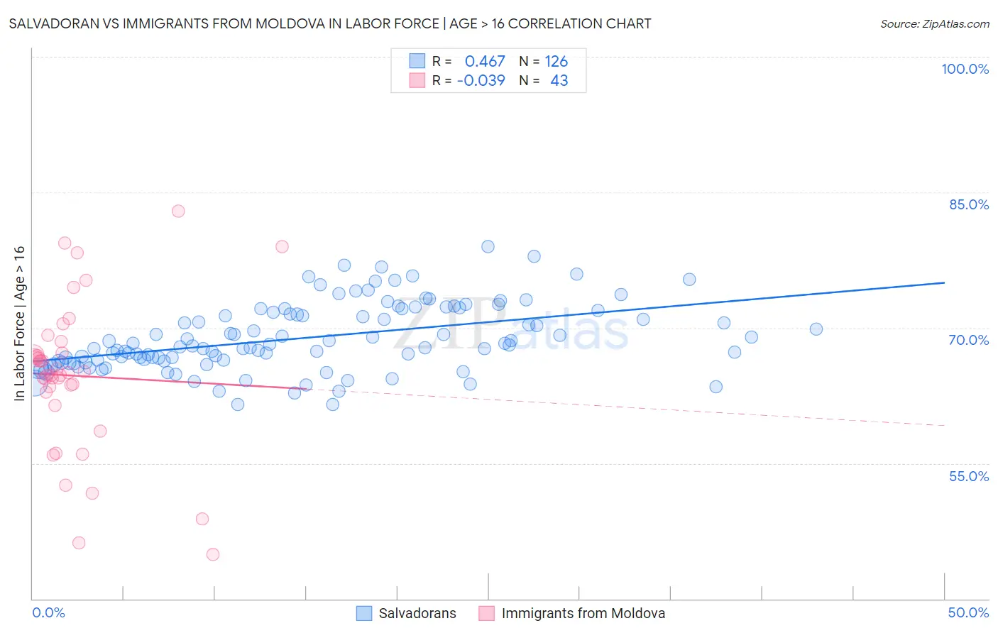 Salvadoran vs Immigrants from Moldova In Labor Force | Age > 16