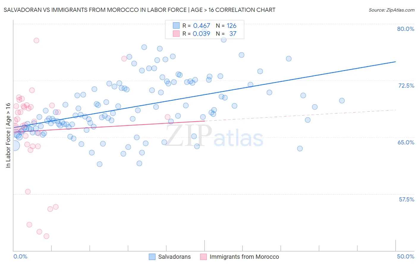 Salvadoran vs Immigrants from Morocco In Labor Force | Age > 16