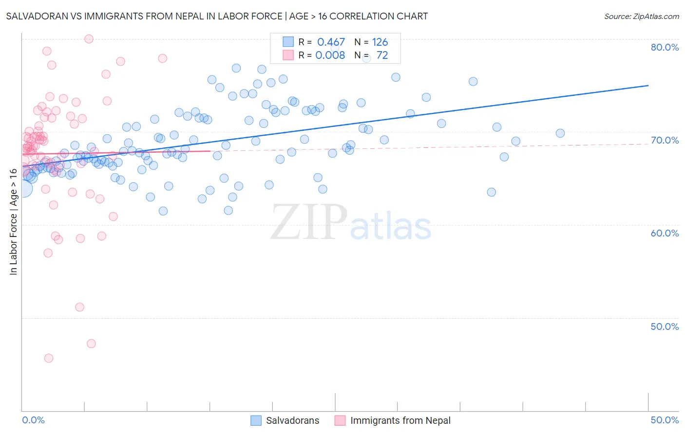 Salvadoran vs Immigrants from Nepal In Labor Force | Age > 16