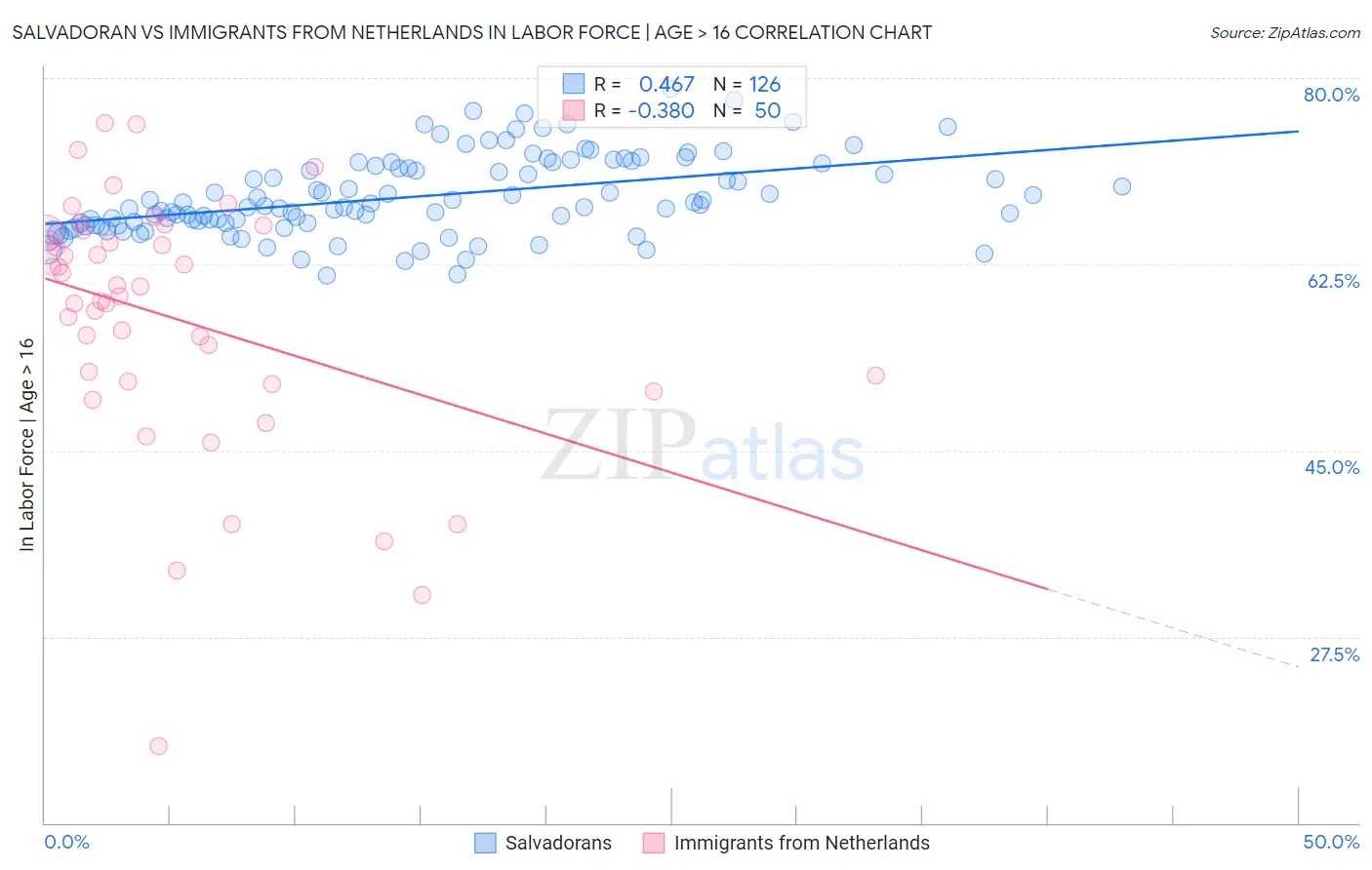 Salvadoran vs Immigrants from Netherlands In Labor Force | Age > 16