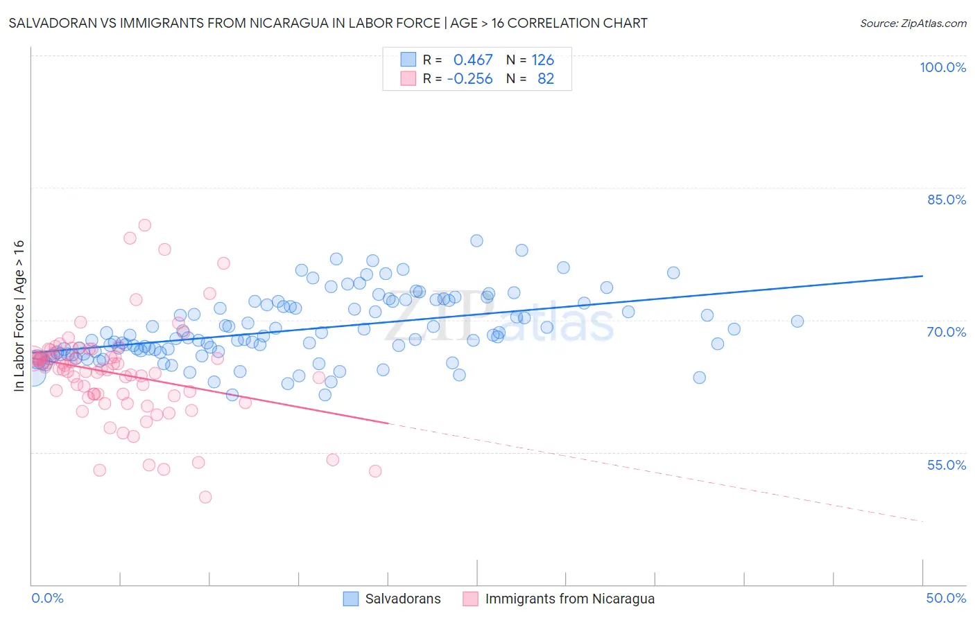 Salvadoran vs Immigrants from Nicaragua In Labor Force | Age > 16