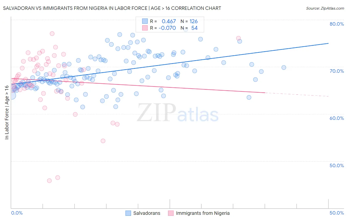 Salvadoran vs Immigrants from Nigeria In Labor Force | Age > 16