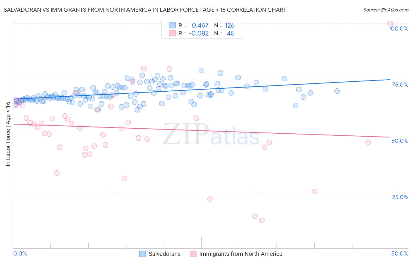Salvadoran vs Immigrants from North America In Labor Force | Age > 16
