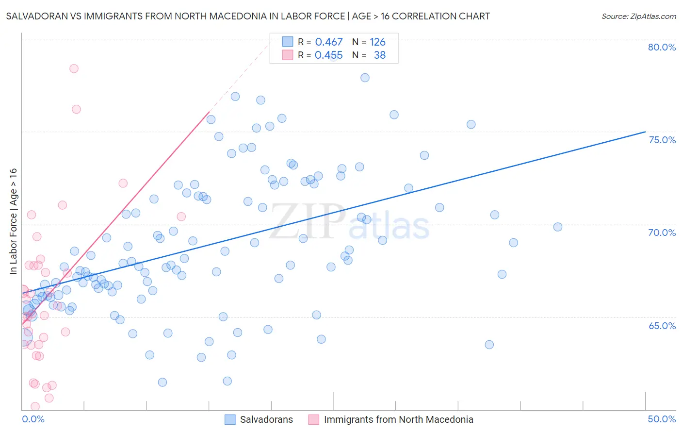 Salvadoran vs Immigrants from North Macedonia In Labor Force | Age > 16