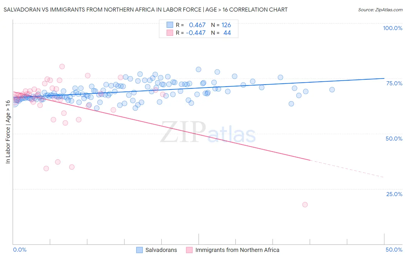 Salvadoran vs Immigrants from Northern Africa In Labor Force | Age > 16