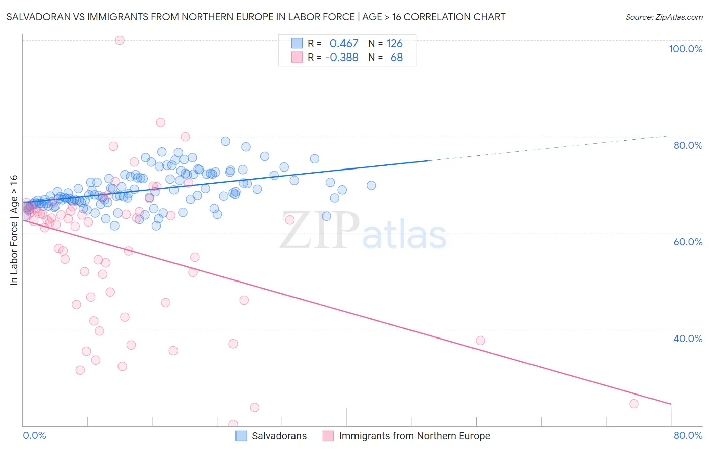Salvadoran vs Immigrants from Northern Europe In Labor Force | Age > 16