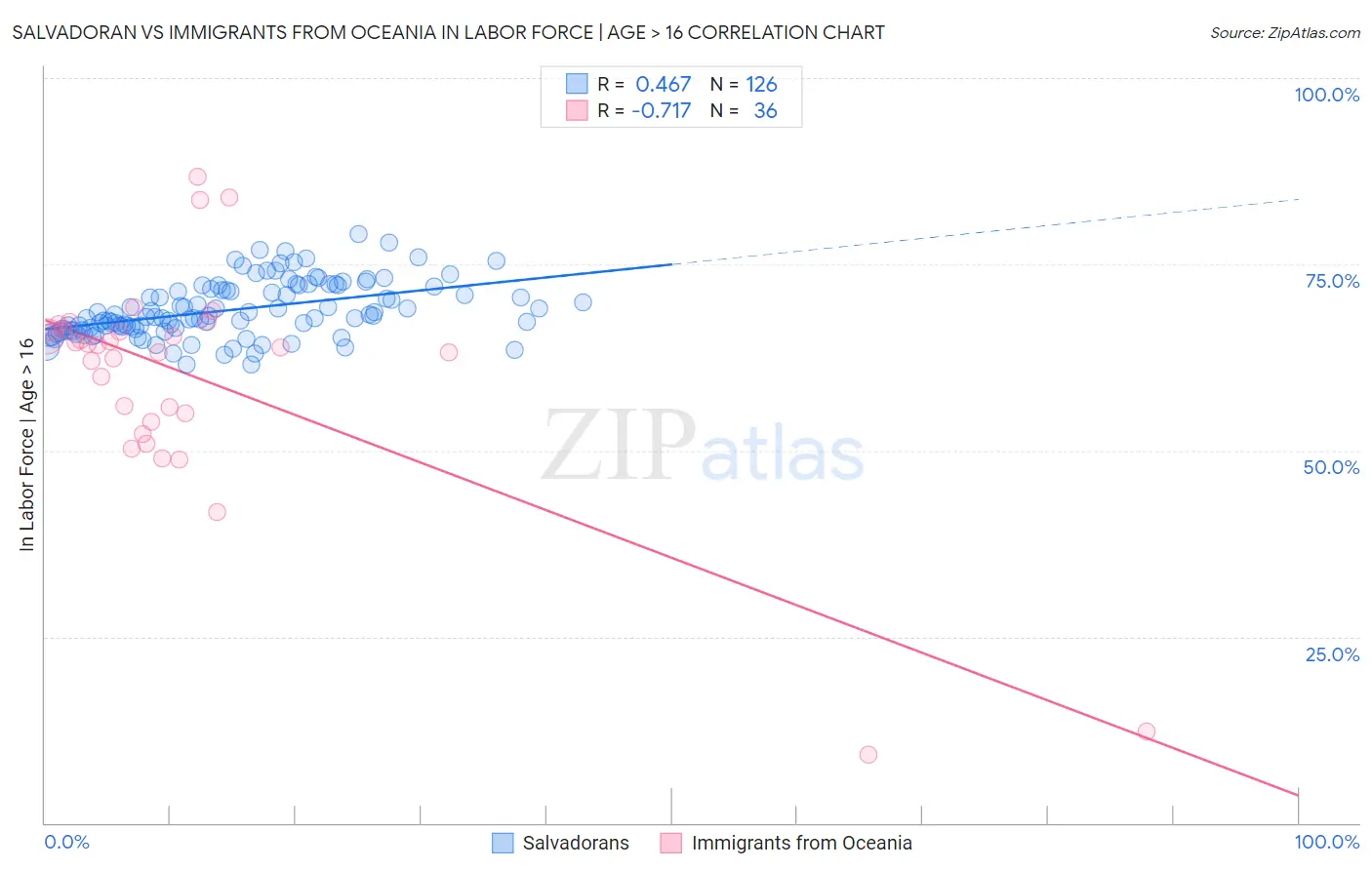 Salvadoran vs Immigrants from Oceania In Labor Force | Age > 16