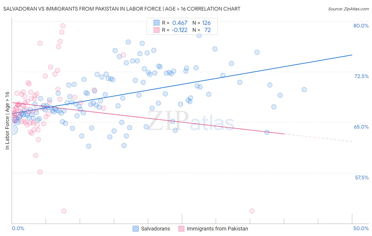 Salvadoran vs Immigrants from Pakistan In Labor Force | Age > 16