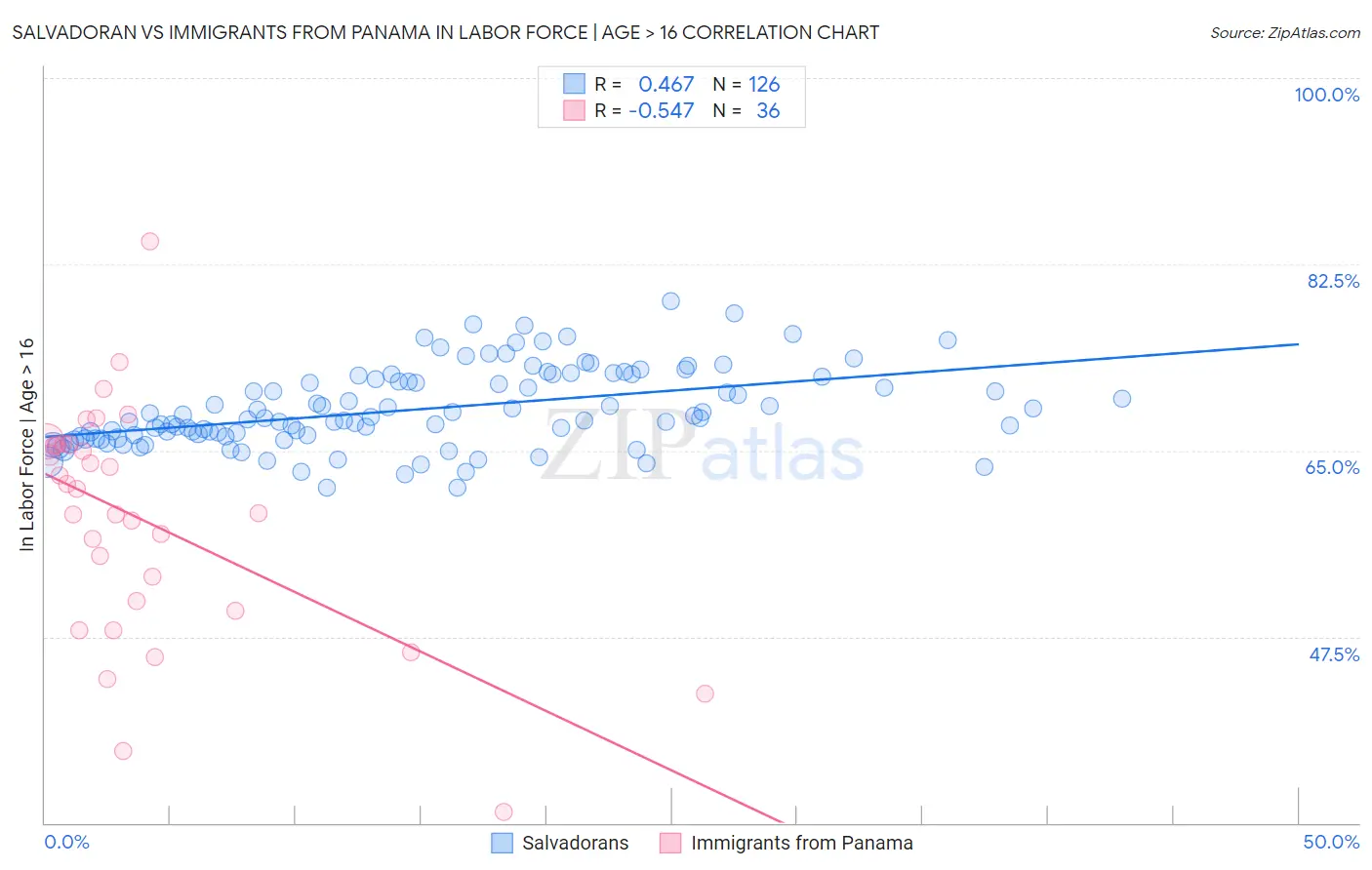 Salvadoran vs Immigrants from Panama In Labor Force | Age > 16