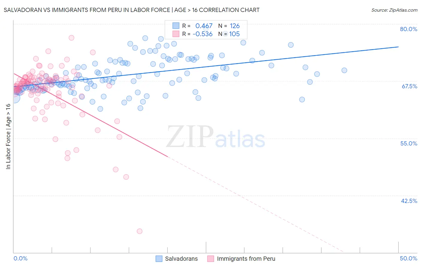Salvadoran vs Immigrants from Peru In Labor Force | Age > 16