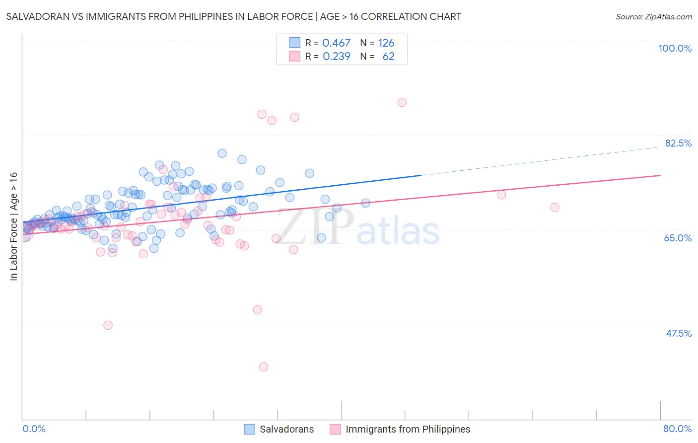 Salvadoran vs Immigrants from Philippines In Labor Force | Age > 16