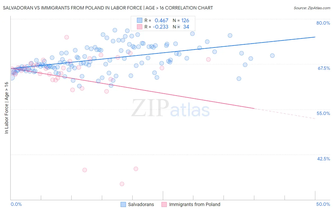 Salvadoran vs Immigrants from Poland In Labor Force | Age > 16