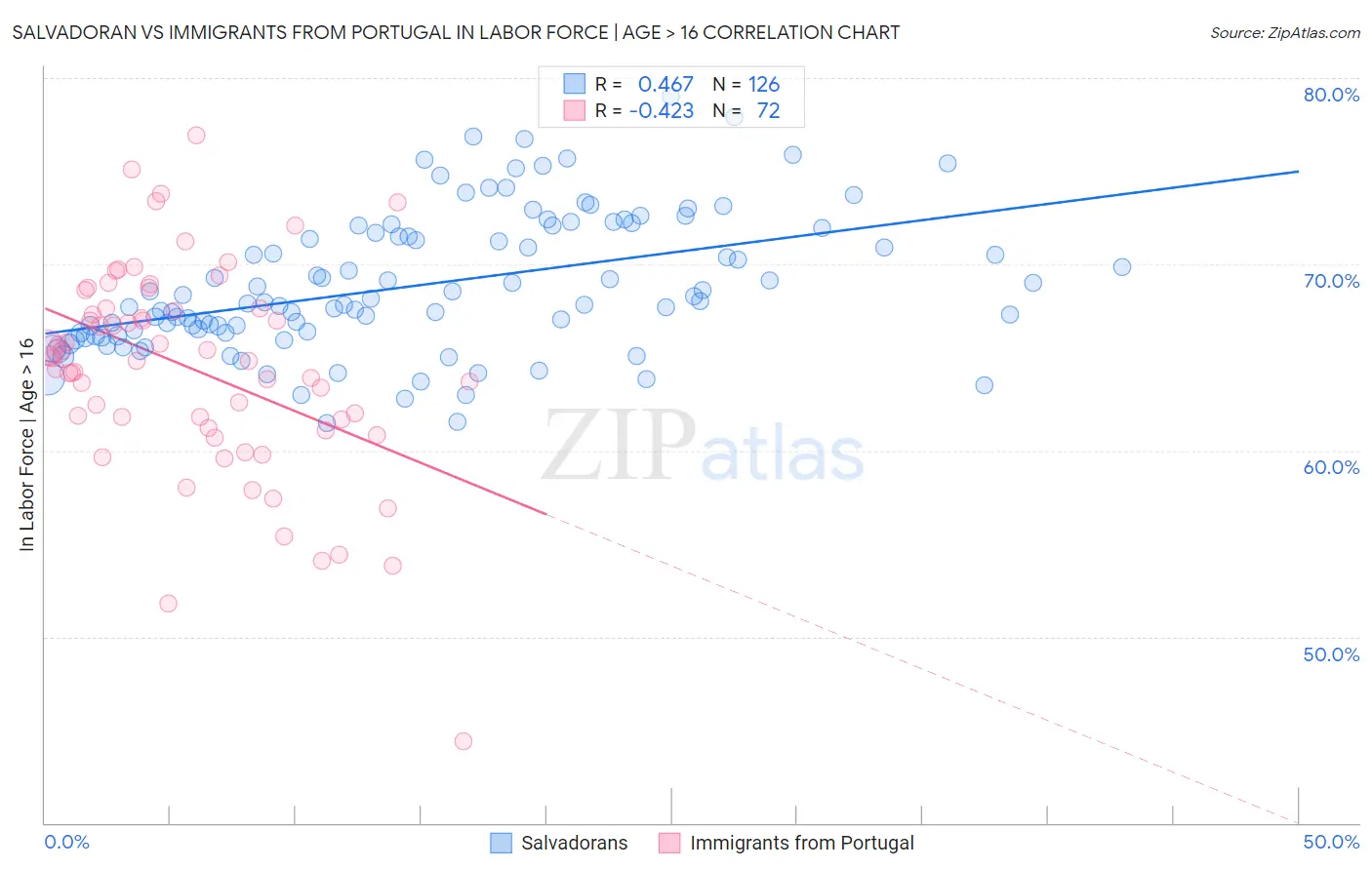 Salvadoran vs Immigrants from Portugal In Labor Force | Age > 16