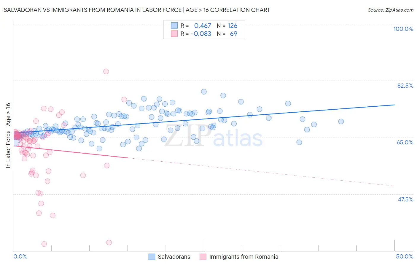 Salvadoran vs Immigrants from Romania In Labor Force | Age > 16