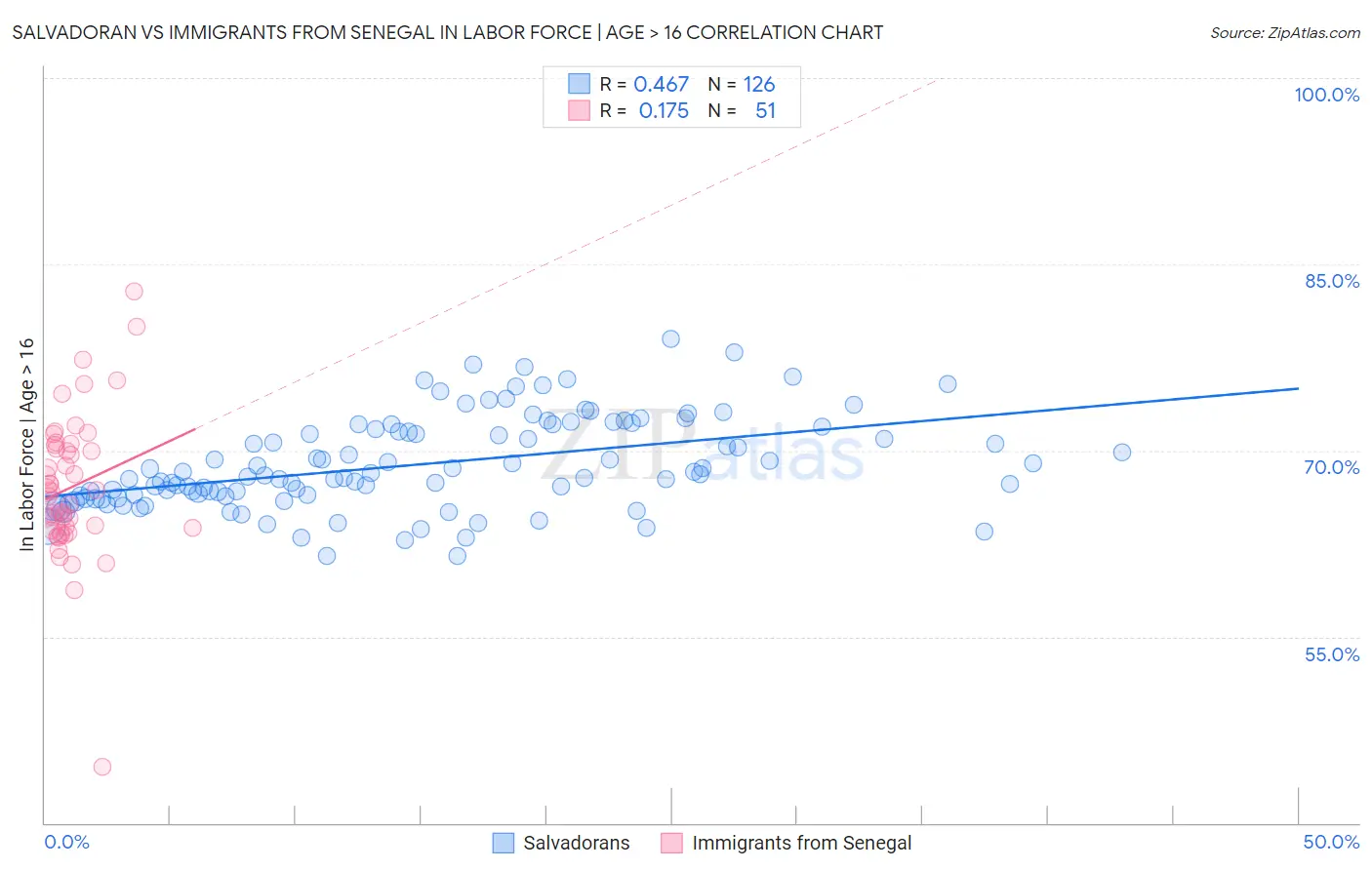 Salvadoran vs Immigrants from Senegal In Labor Force | Age > 16
