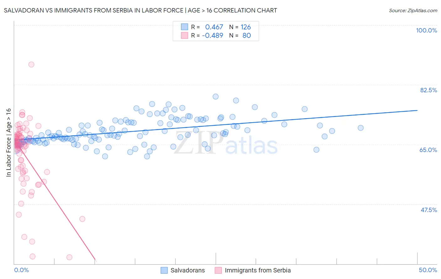 Salvadoran vs Immigrants from Serbia In Labor Force | Age > 16