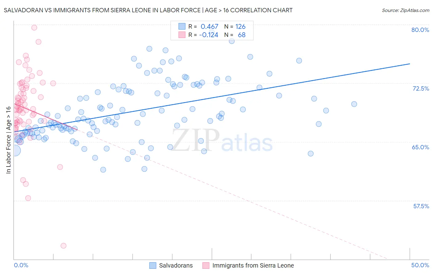 Salvadoran vs Immigrants from Sierra Leone In Labor Force | Age > 16