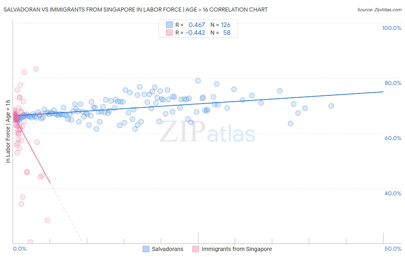 Salvadoran vs Immigrants from Singapore In Labor Force | Age > 16