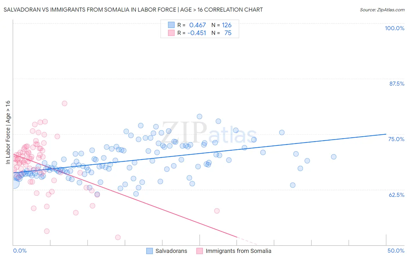 Salvadoran vs Immigrants from Somalia In Labor Force | Age > 16