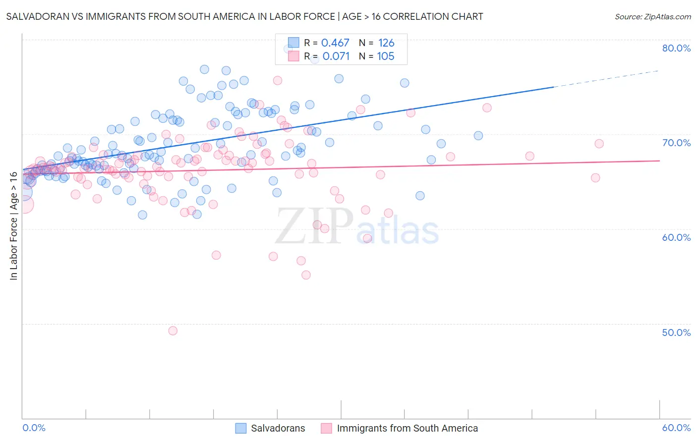 Salvadoran vs Immigrants from South America In Labor Force | Age > 16
