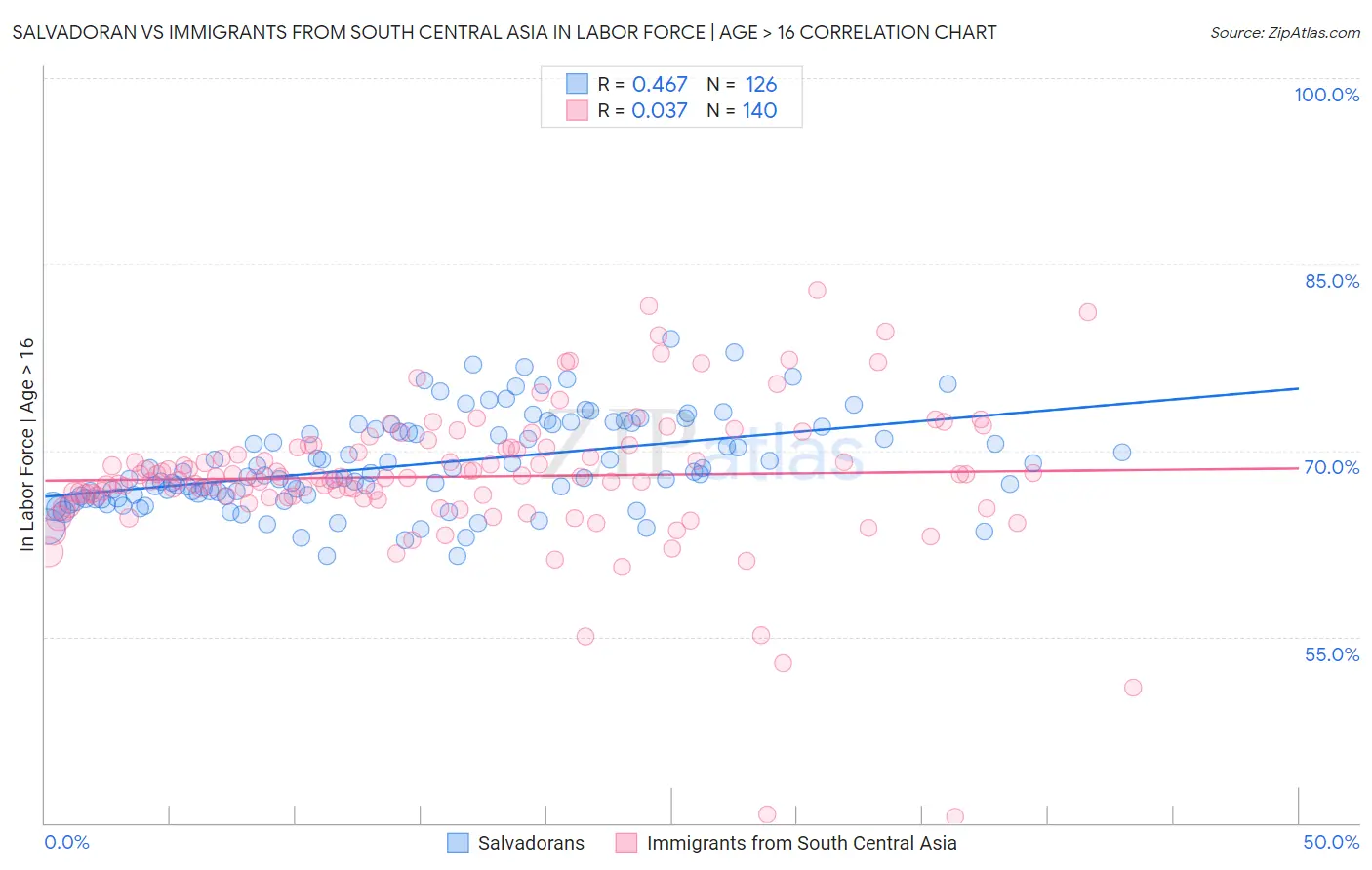 Salvadoran vs Immigrants from South Central Asia In Labor Force | Age > 16