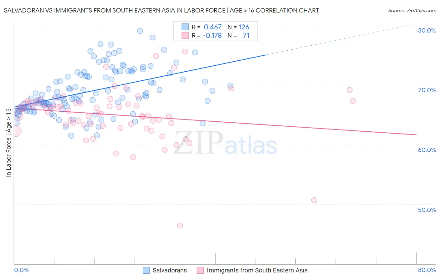 Salvadoran vs Immigrants from South Eastern Asia In Labor Force | Age > 16