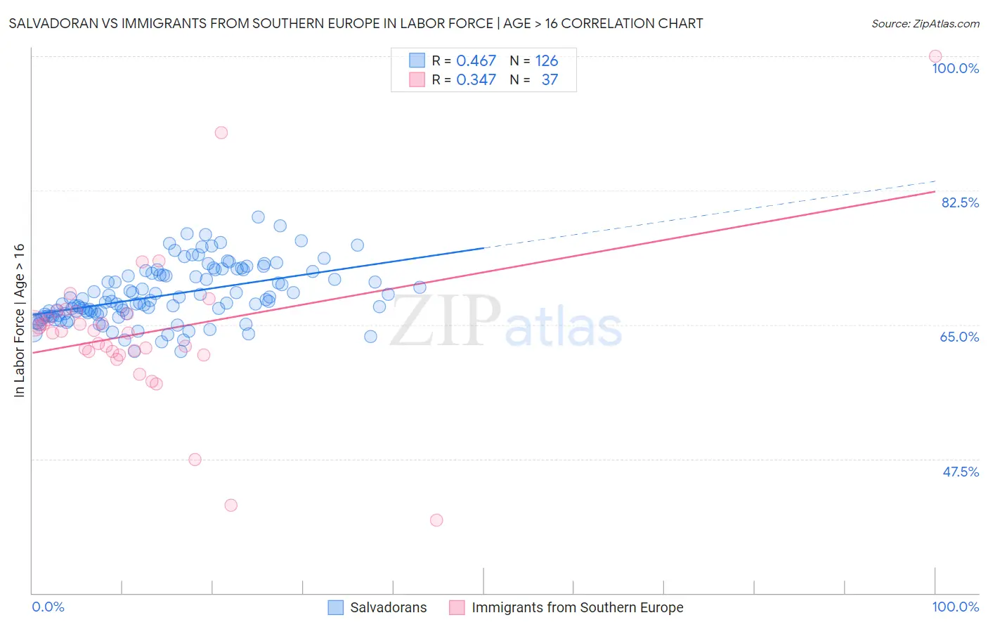 Salvadoran vs Immigrants from Southern Europe In Labor Force | Age > 16