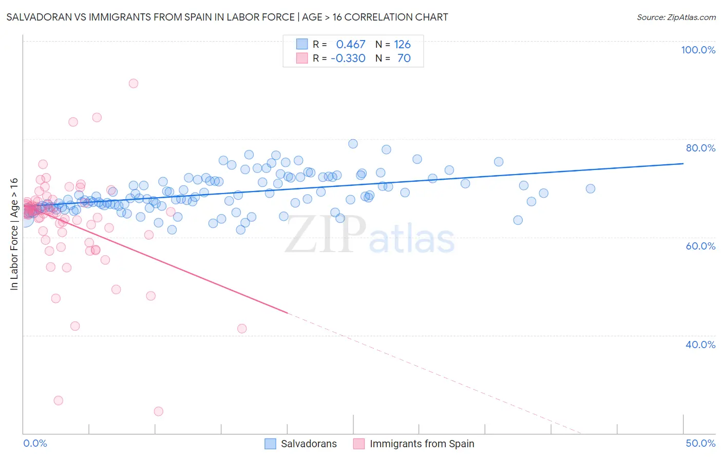 Salvadoran vs Immigrants from Spain In Labor Force | Age > 16