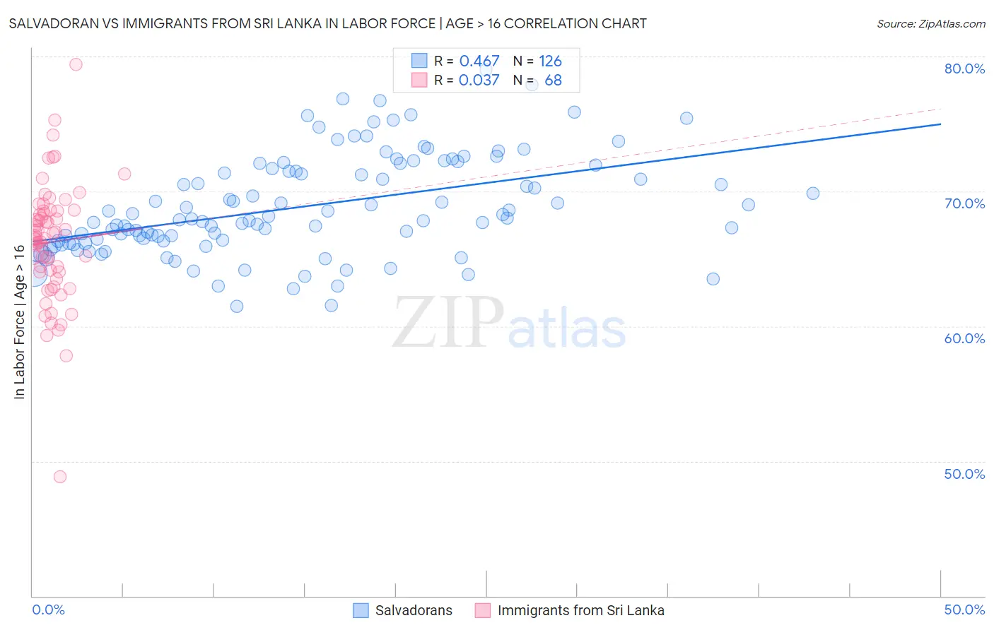 Salvadoran vs Immigrants from Sri Lanka In Labor Force | Age > 16