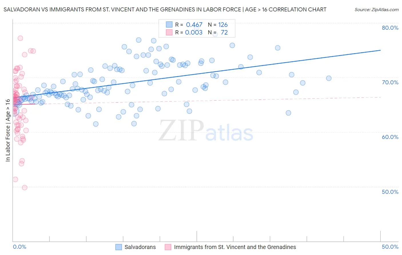 Salvadoran vs Immigrants from St. Vincent and the Grenadines In Labor Force | Age > 16