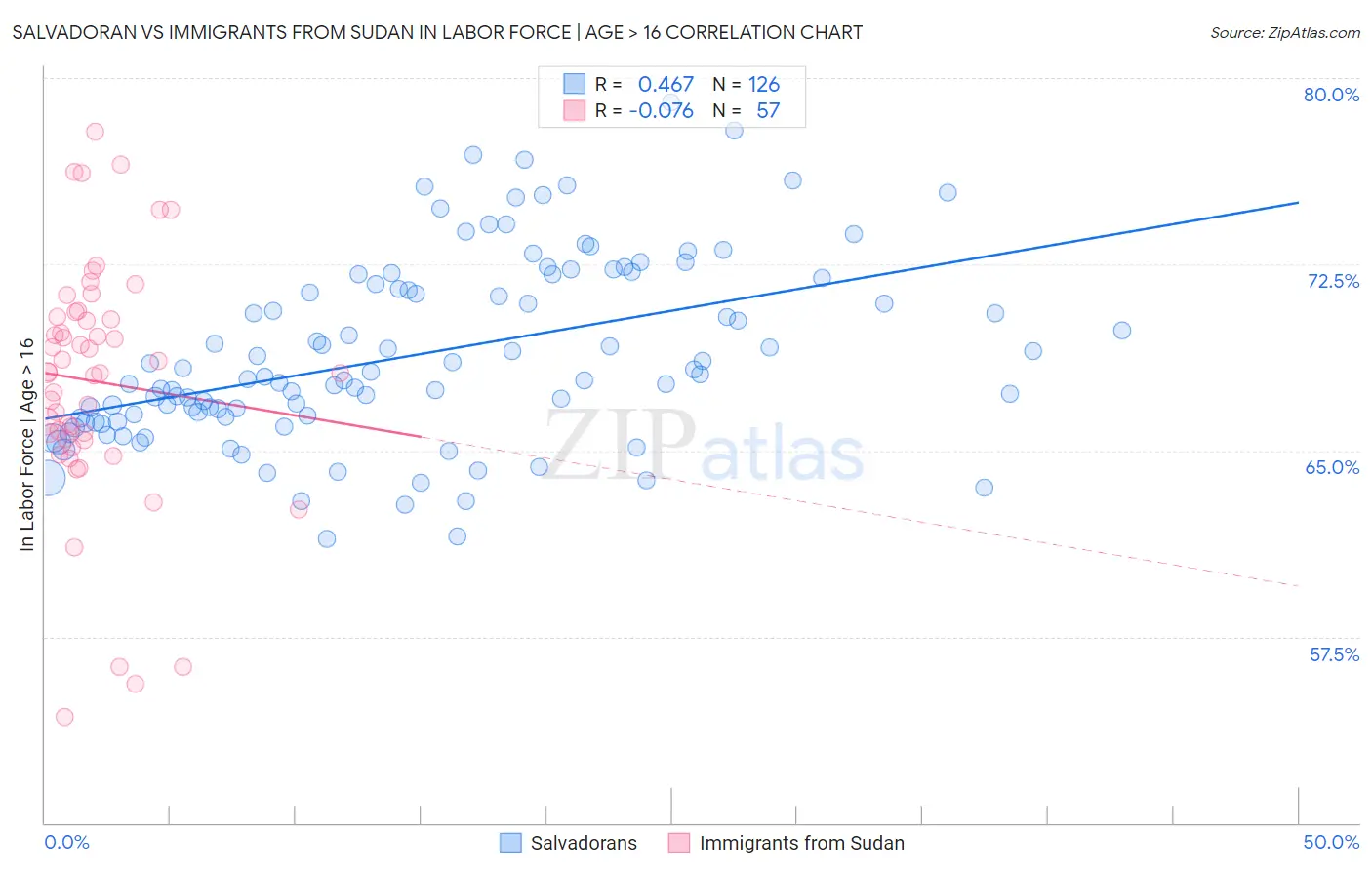 Salvadoran vs Immigrants from Sudan In Labor Force | Age > 16