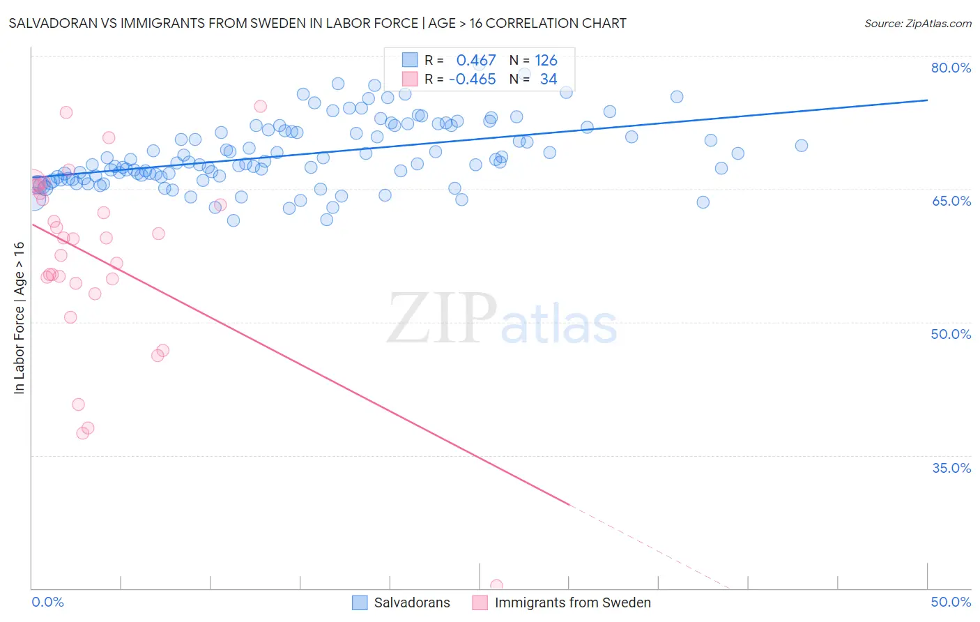 Salvadoran vs Immigrants from Sweden In Labor Force | Age > 16