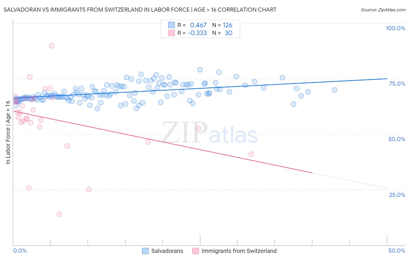 Salvadoran vs Immigrants from Switzerland In Labor Force | Age > 16