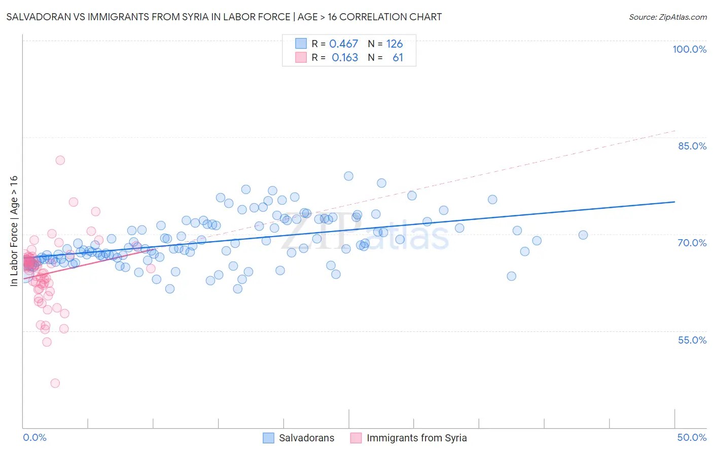 Salvadoran vs Immigrants from Syria In Labor Force | Age > 16
