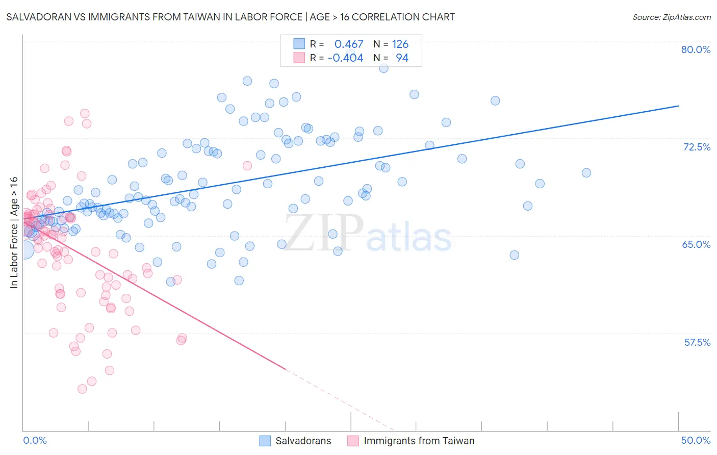 Salvadoran vs Immigrants from Taiwan In Labor Force | Age > 16