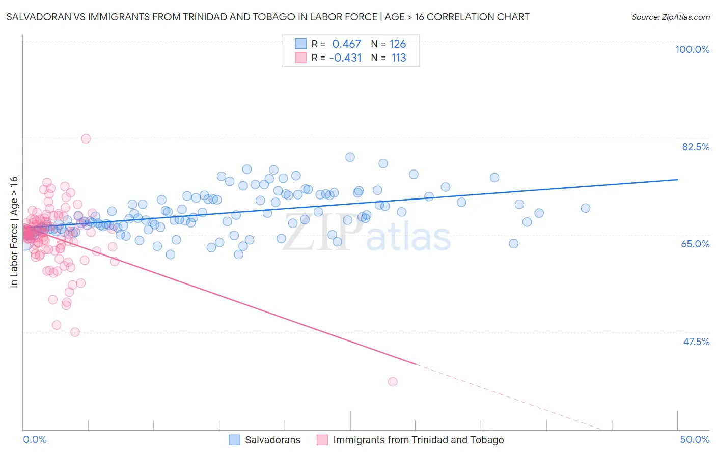 Salvadoran vs Immigrants from Trinidad and Tobago In Labor Force | Age > 16