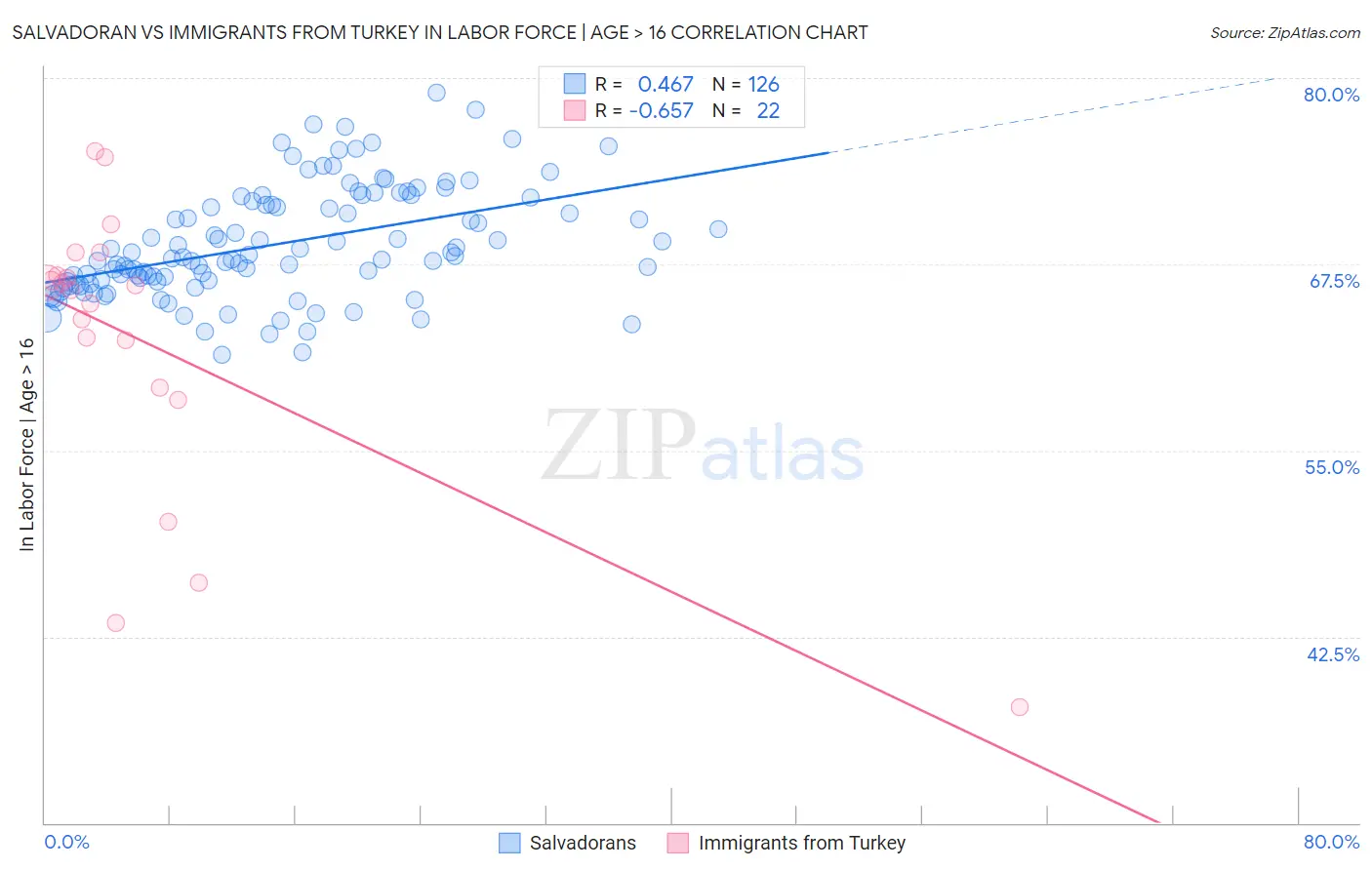 Salvadoran vs Immigrants from Turkey In Labor Force | Age > 16