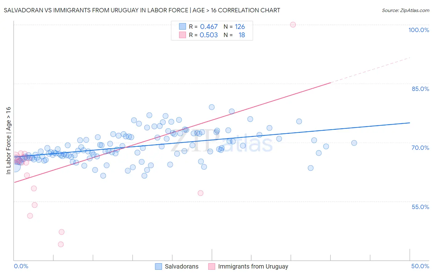 Salvadoran vs Immigrants from Uruguay In Labor Force | Age > 16