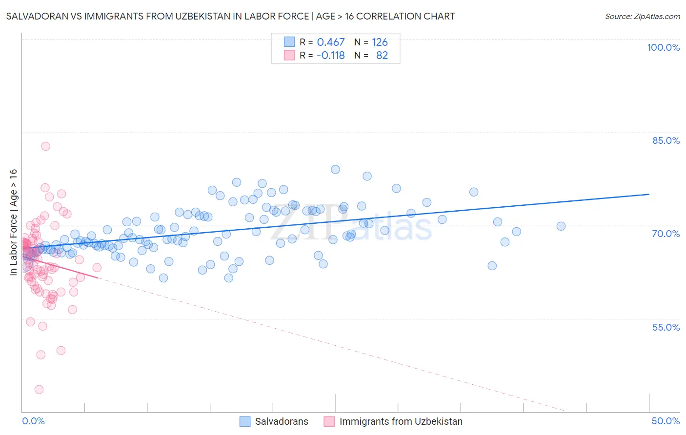 Salvadoran vs Immigrants from Uzbekistan In Labor Force | Age > 16