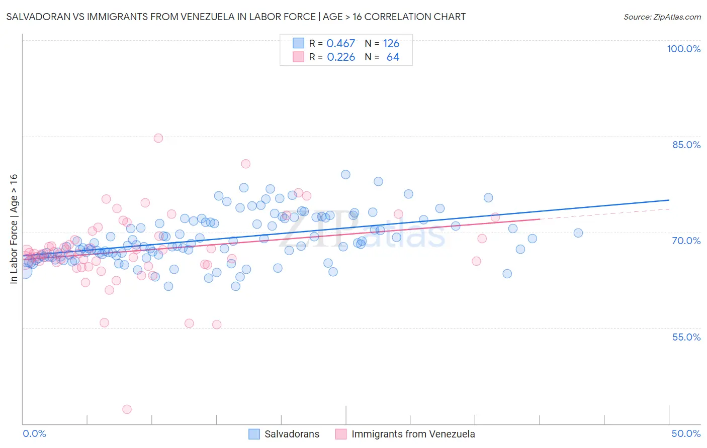 Salvadoran vs Immigrants from Venezuela In Labor Force | Age > 16