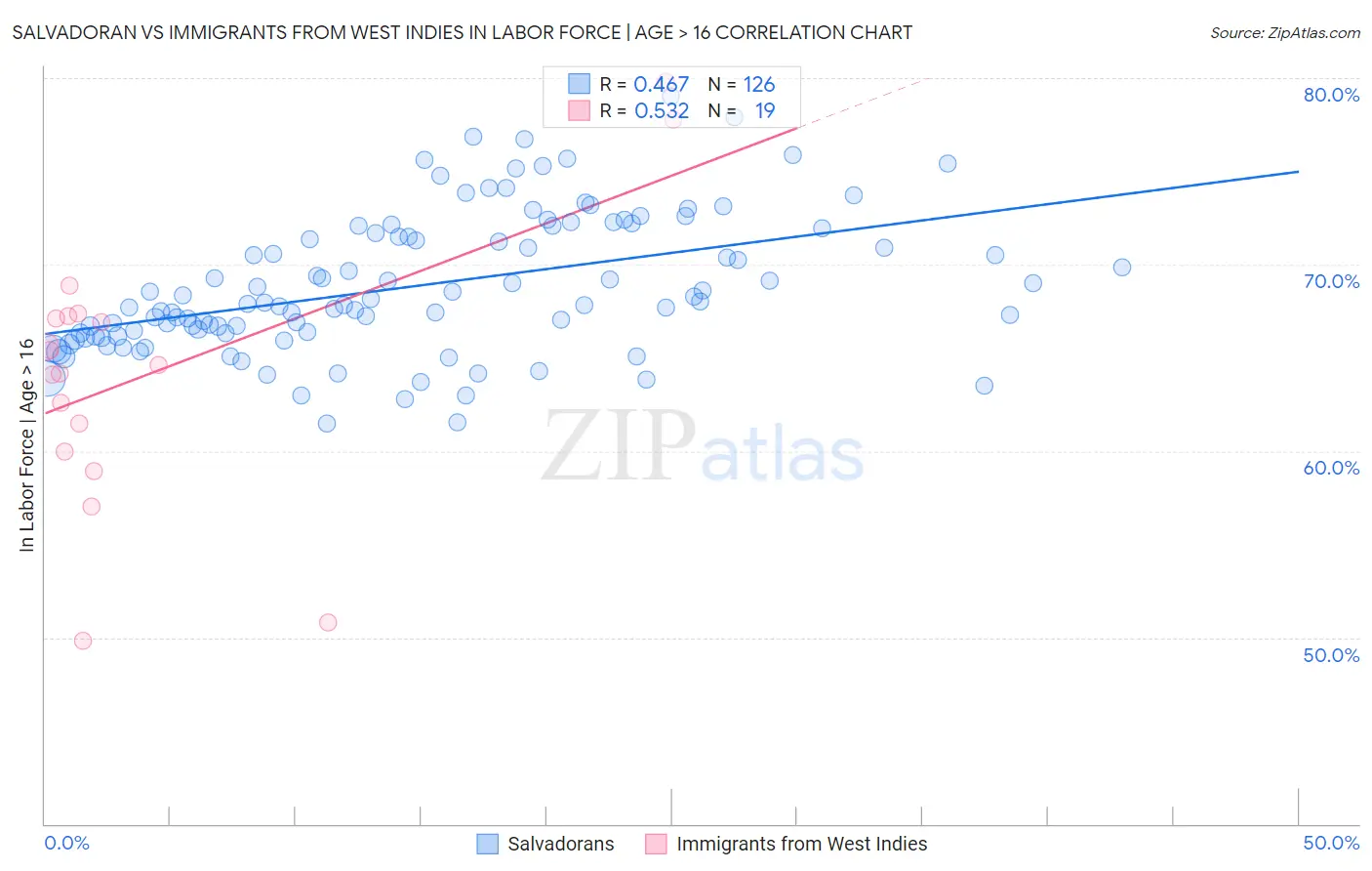 Salvadoran vs Immigrants from West Indies In Labor Force | Age > 16