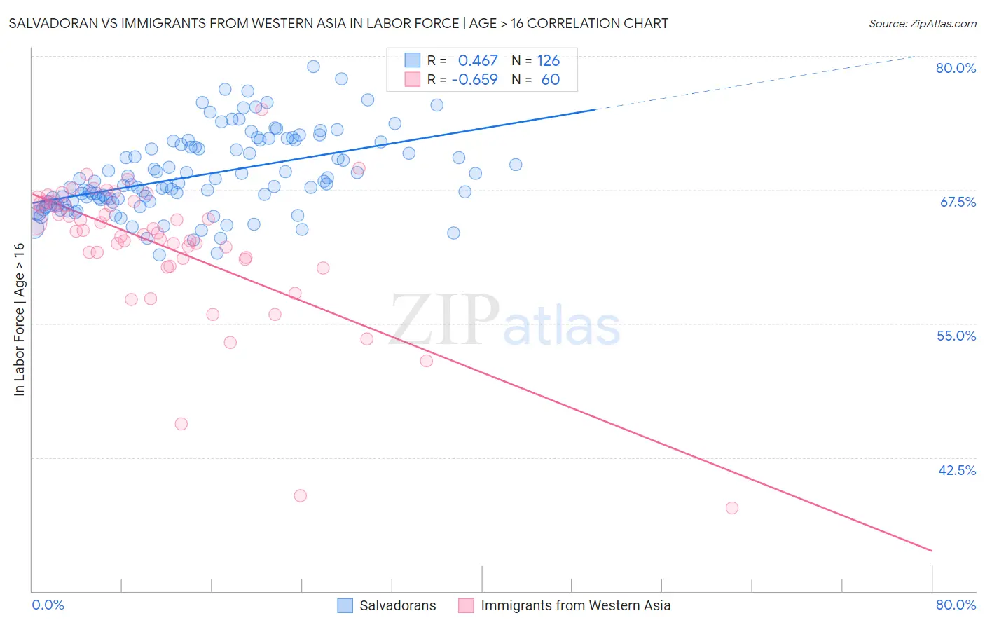 Salvadoran vs Immigrants from Western Asia In Labor Force | Age > 16