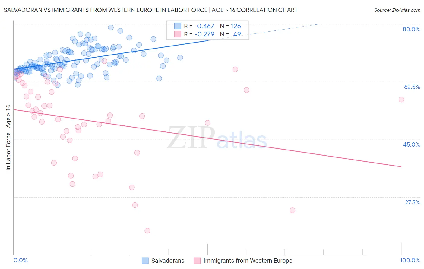 Salvadoran vs Immigrants from Western Europe In Labor Force | Age > 16