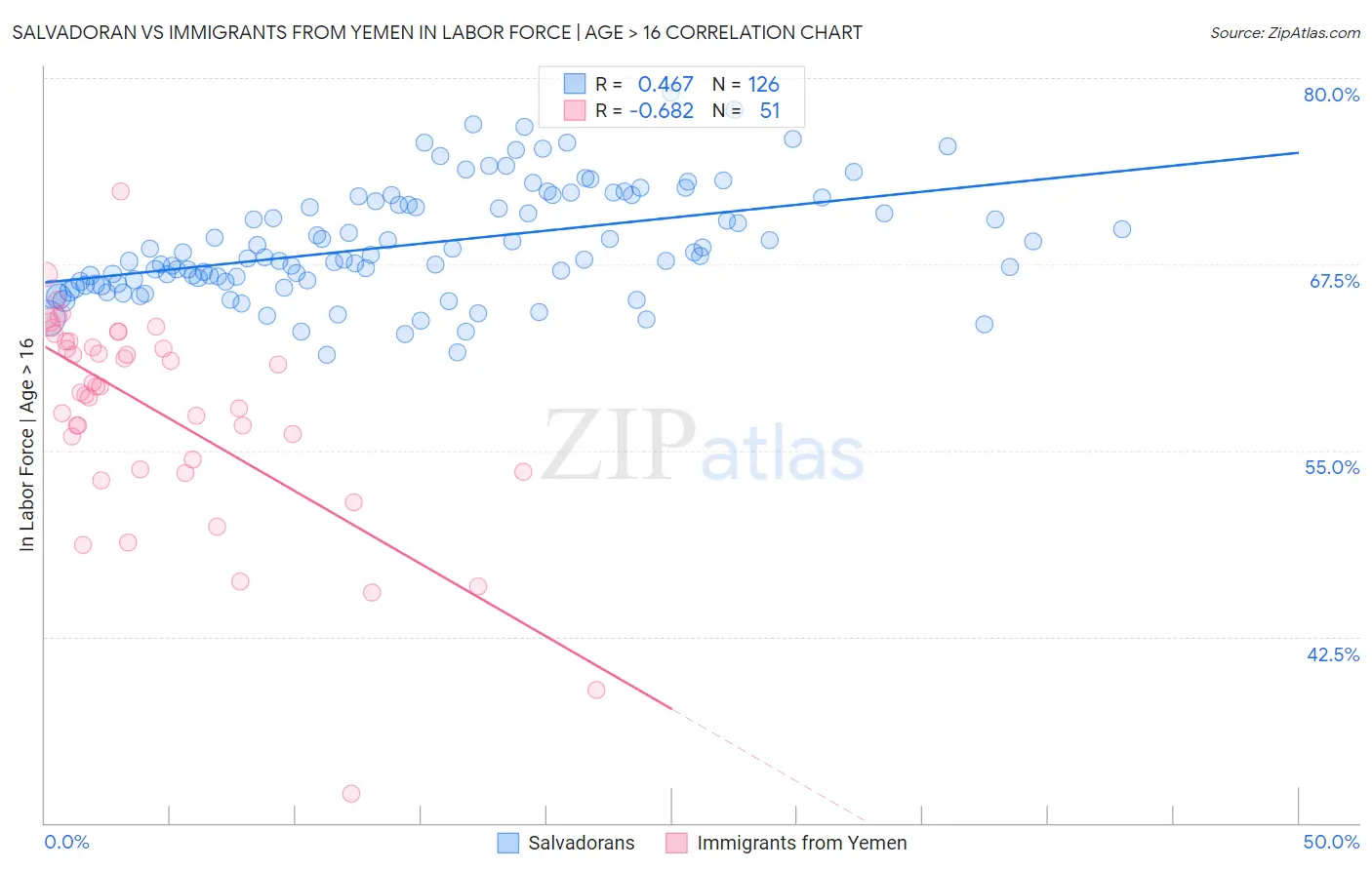 Salvadoran vs Immigrants from Yemen In Labor Force | Age > 16