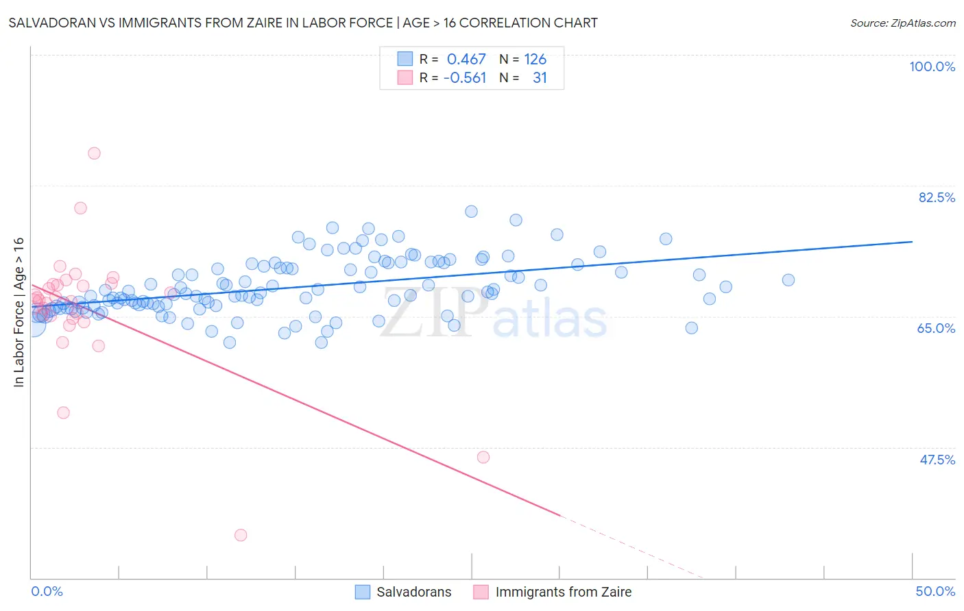 Salvadoran vs Immigrants from Zaire In Labor Force | Age > 16