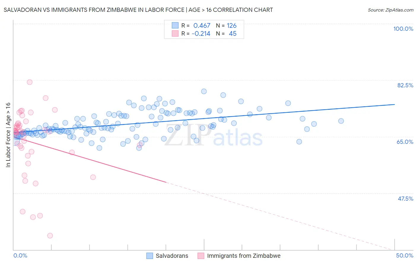 Salvadoran vs Immigrants from Zimbabwe In Labor Force | Age > 16