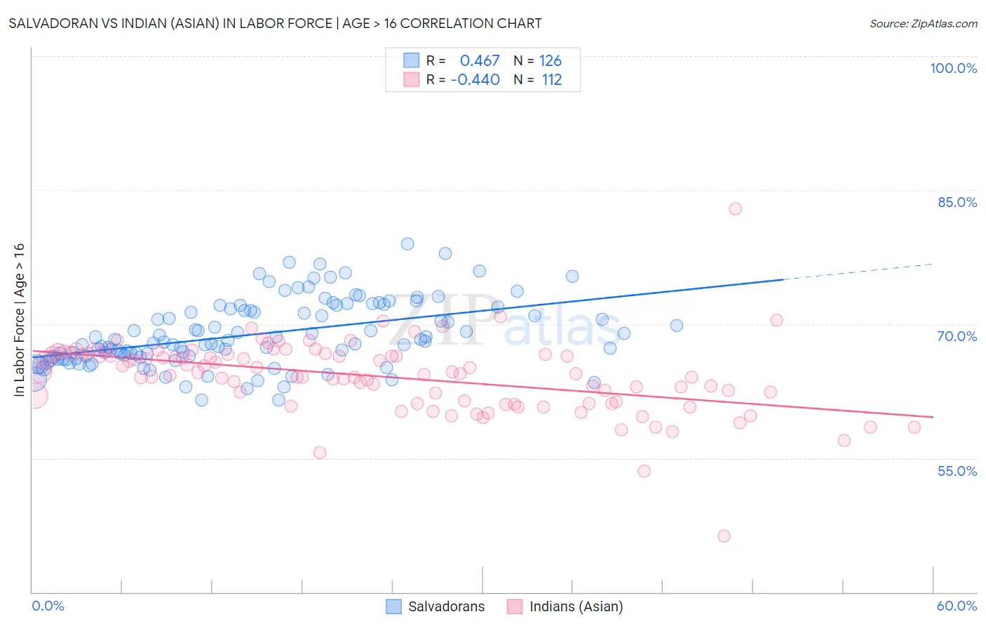 Salvadoran vs Indian (Asian) In Labor Force | Age > 16