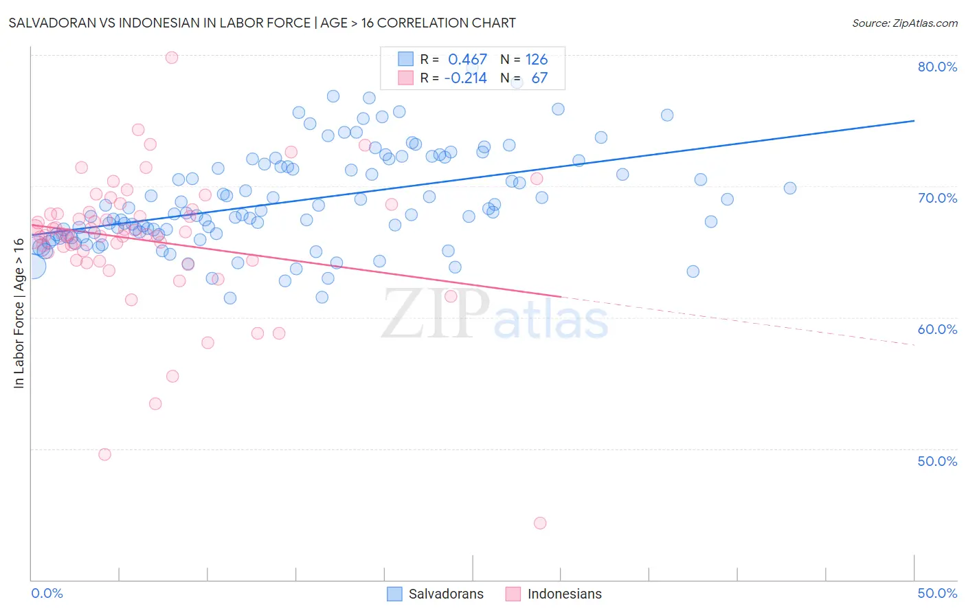 Salvadoran vs Indonesian In Labor Force | Age > 16