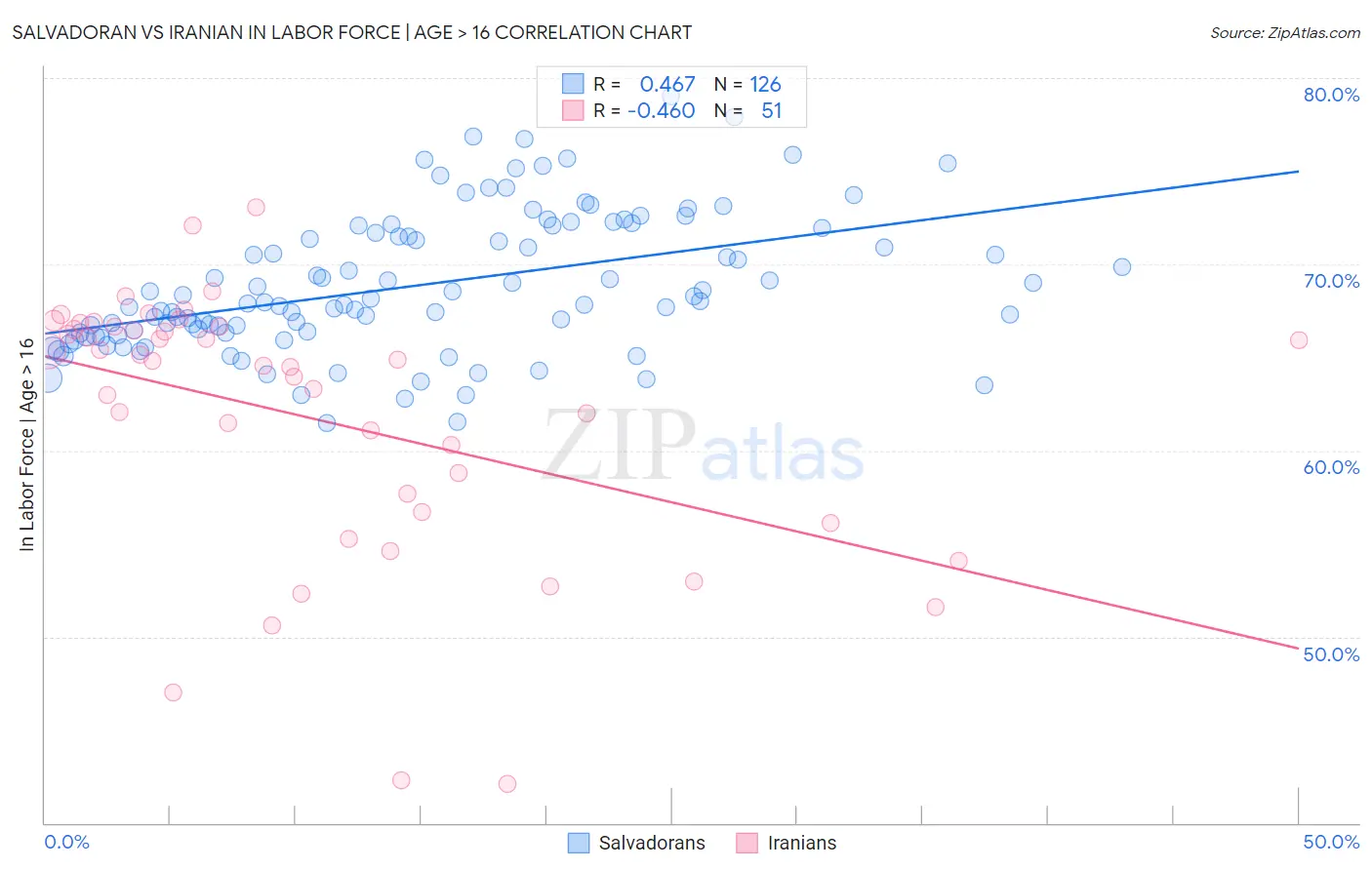 Salvadoran vs Iranian In Labor Force | Age > 16